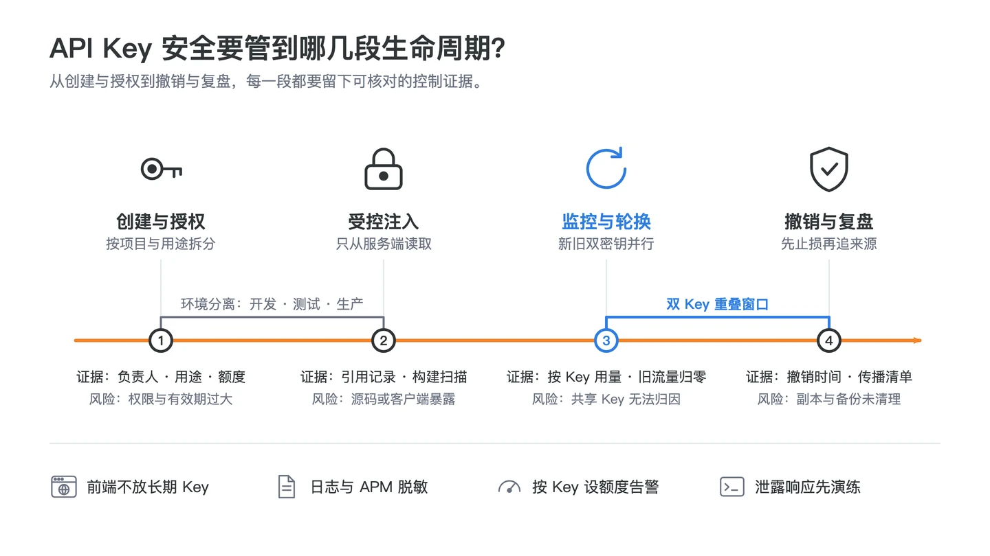 API Key 从创建与授权到受控注入、监控轮换和撤销复盘的安全生命周期图