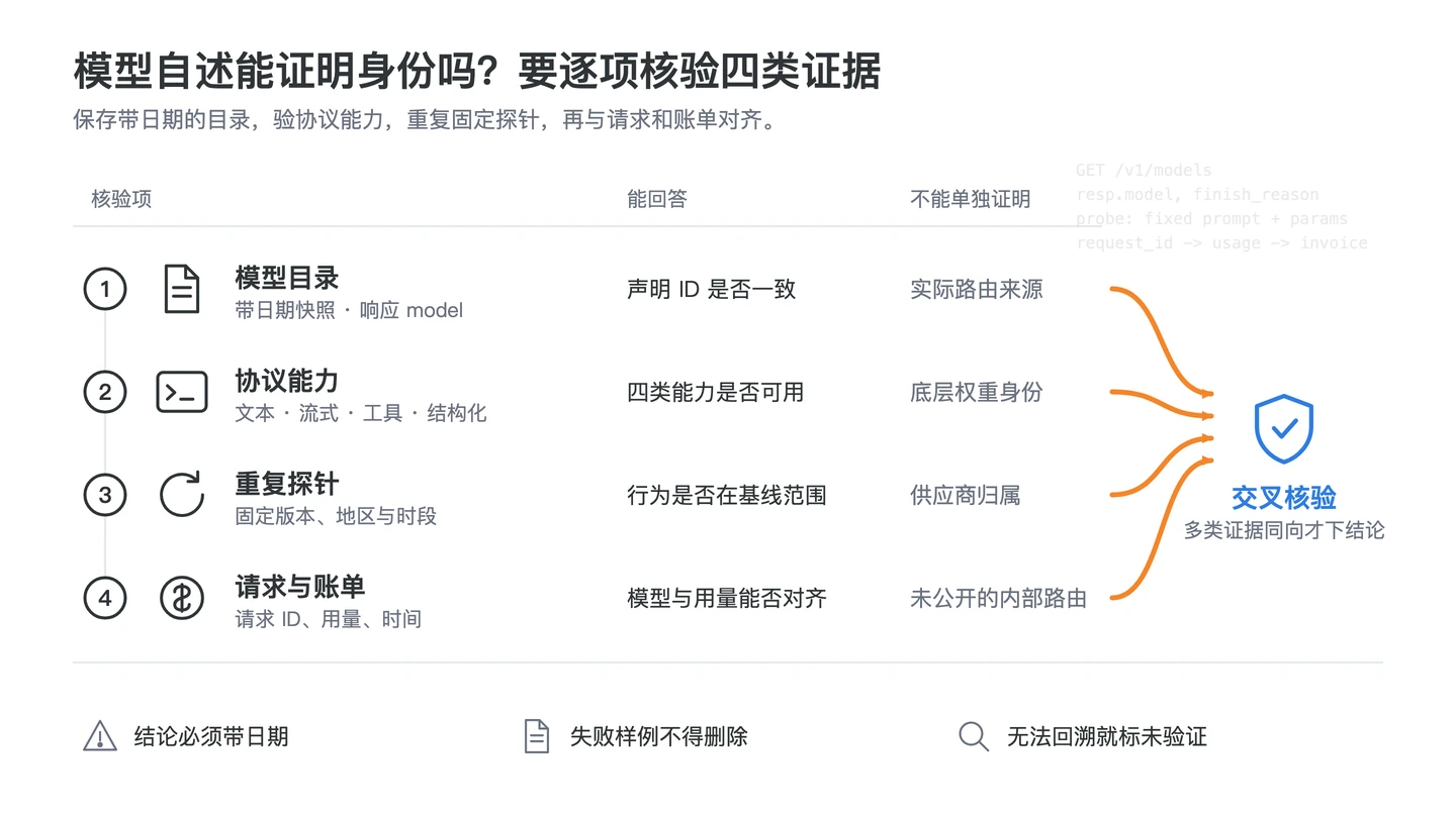 API 模型检测依次保存目录、验证能力、重复探针和交叉核账的证据链