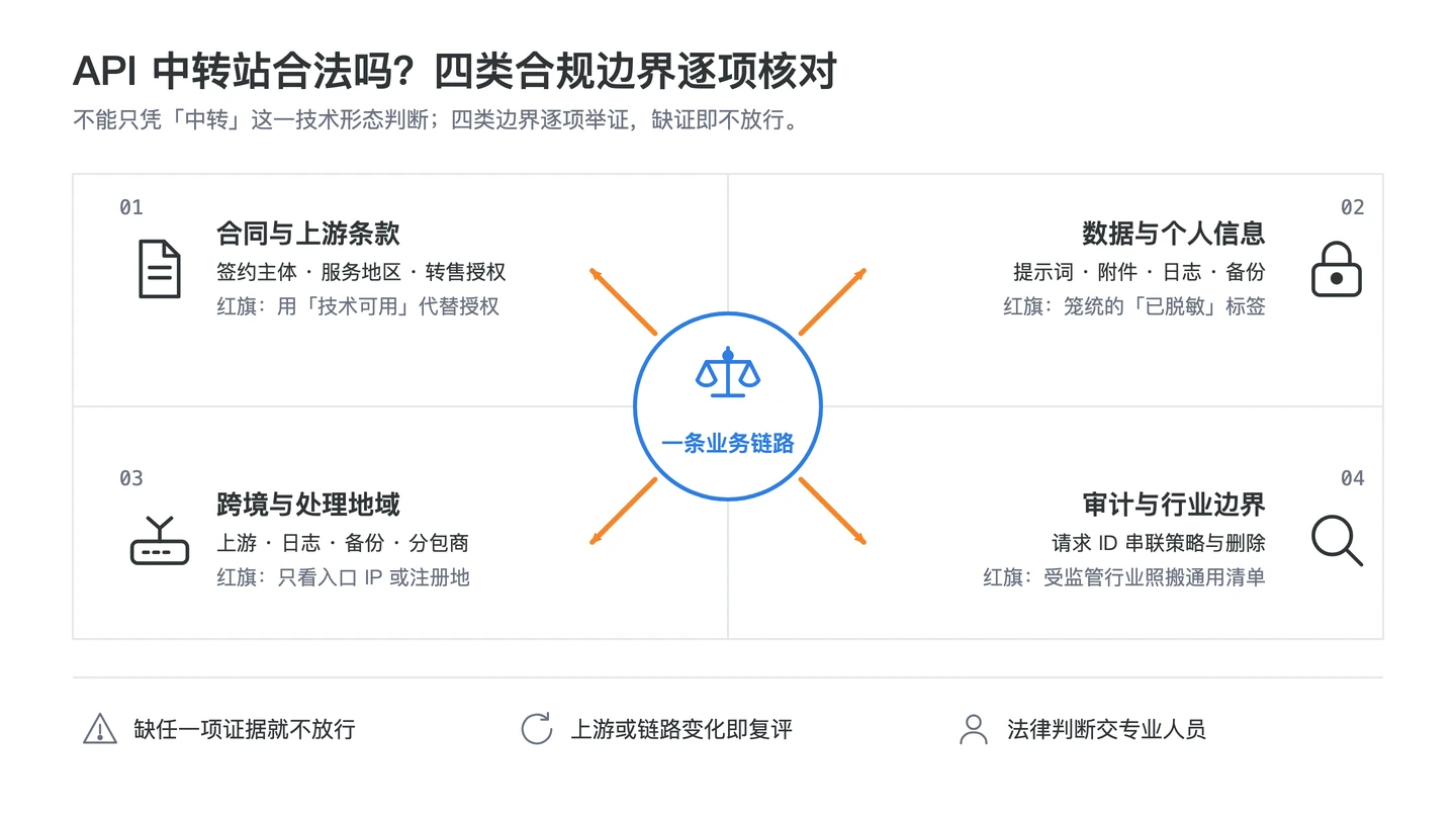 API 中转站合规判断图，依次核对合同条款、数据、跨境处理与审计行业边界