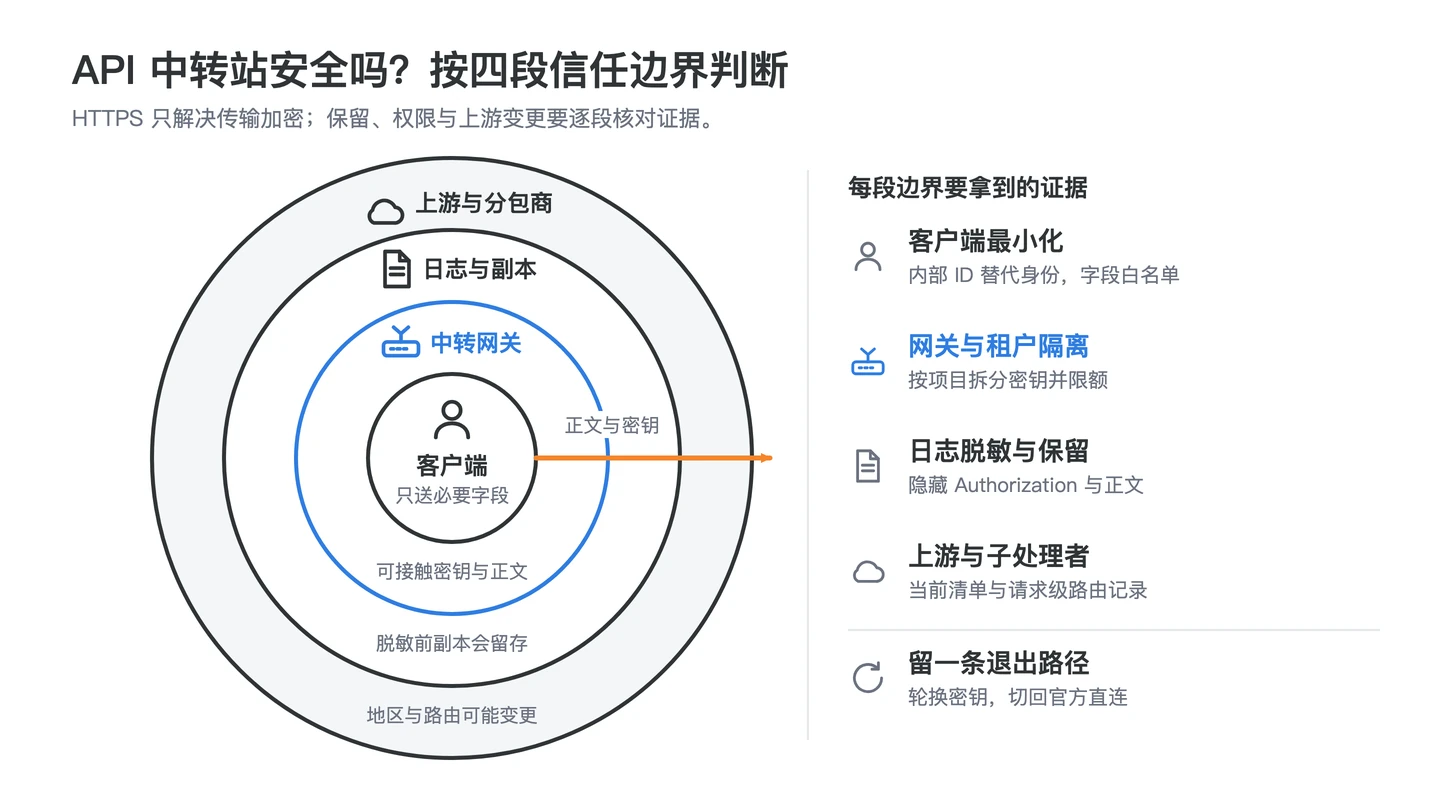 API 中转站安全隐私从客户端最小化到网关处理、日志脱敏和上游审计的信任边界图