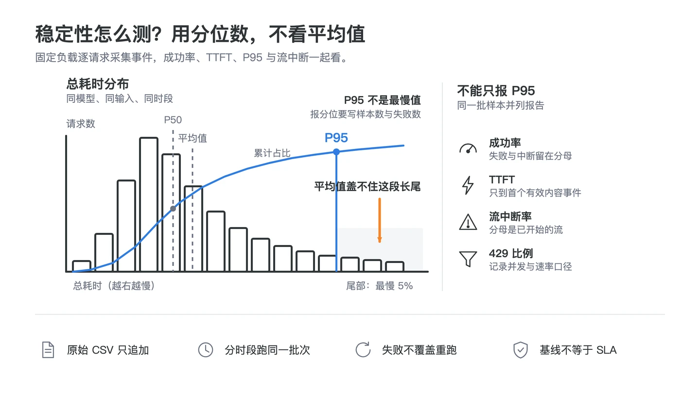 API 中转站稳定性测试从固定负载、采集事件、计算分位到分层解释的四步基线