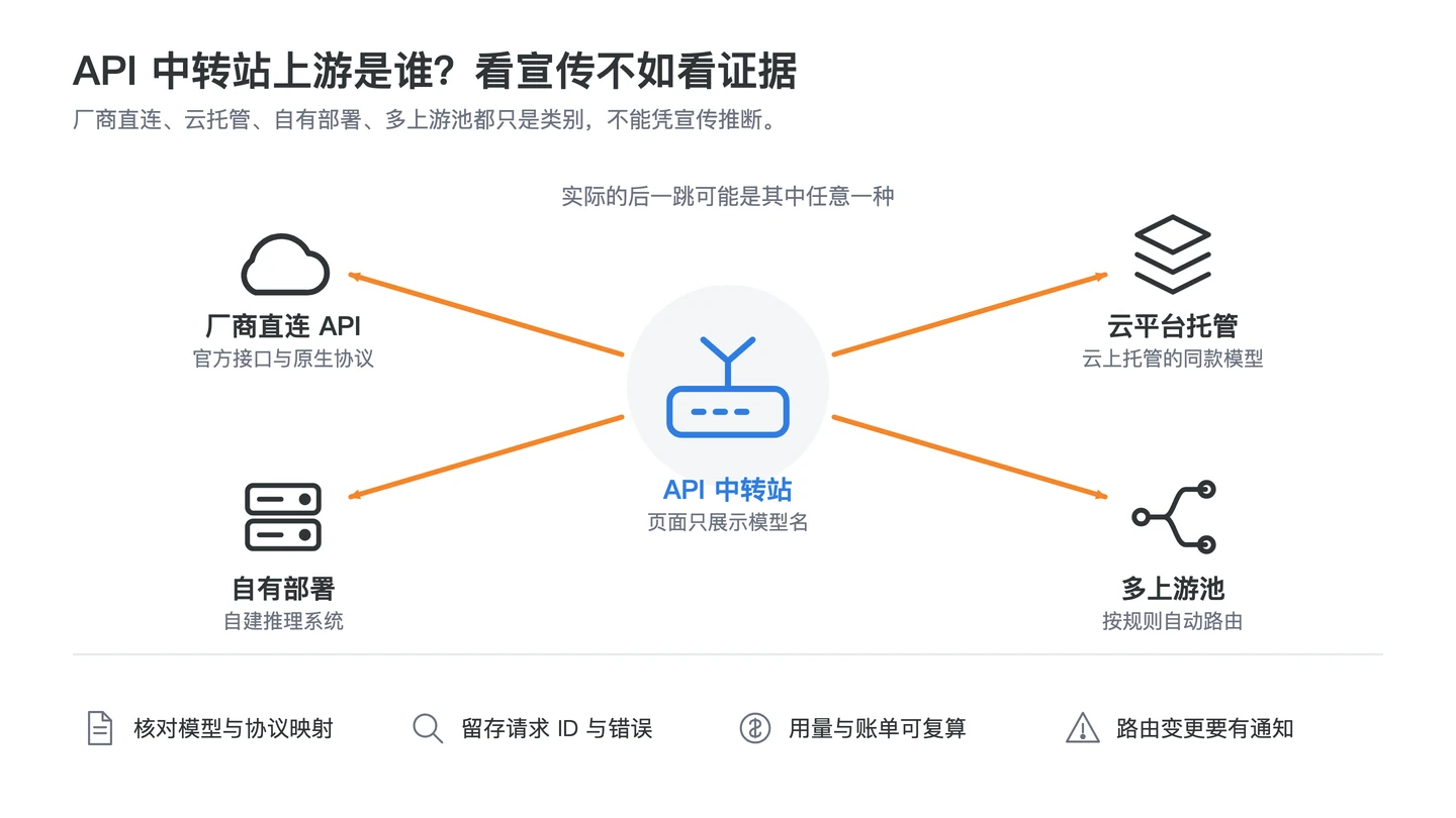 回答“API 中转站上游渠道怎么判断”的上游透明度证据链中文信息图，包含核对模型与协议映射、关联请求数据和账单、冲突时降级并排障、记录路由变更与退出四个判断点