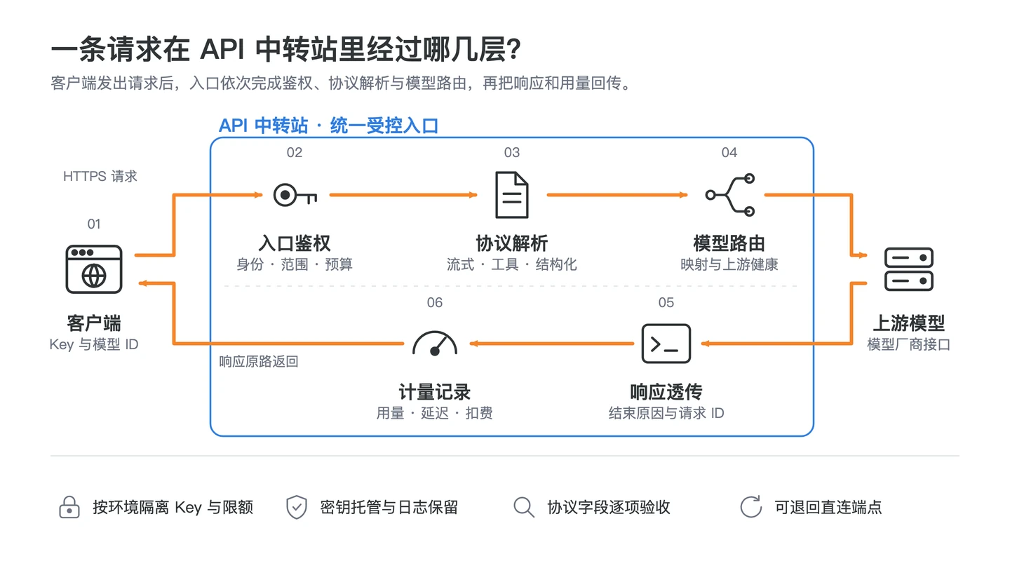 回答“API 中转站是什么”的API 中转站工作链路中文信息图，包含统一 API 入口、鉴权路由与计量、协议边界逐项实测、记录指标故障与退出四个判断点