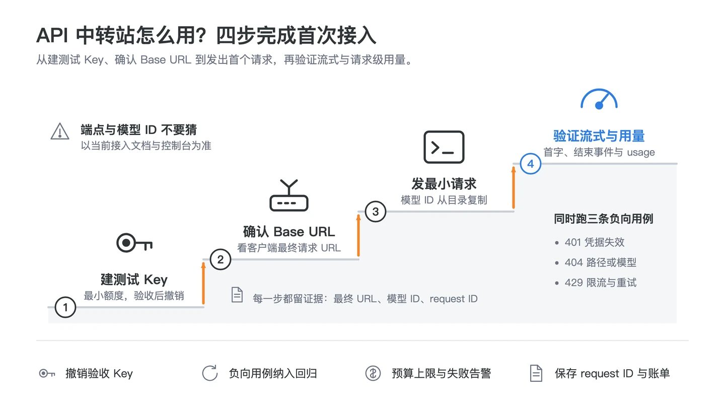 回答“API 中转站怎么用”的API 中转站首次接入中文信息图，包含隔离测试 Key、确认 URL 与模型 ID、验证响应错误和用量、撤销测试 Key 再迁移四个判断点