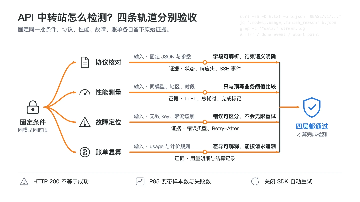 API 中转站检测从固定条件到协议核对、稳定性测量和账单复算的四步流程