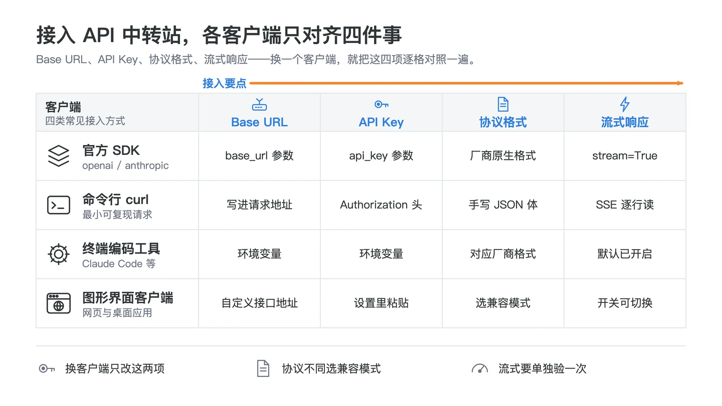 AI API 接入路线包含填写 Base URL、保护 API Key、选择模型协议和验证流式工具调用