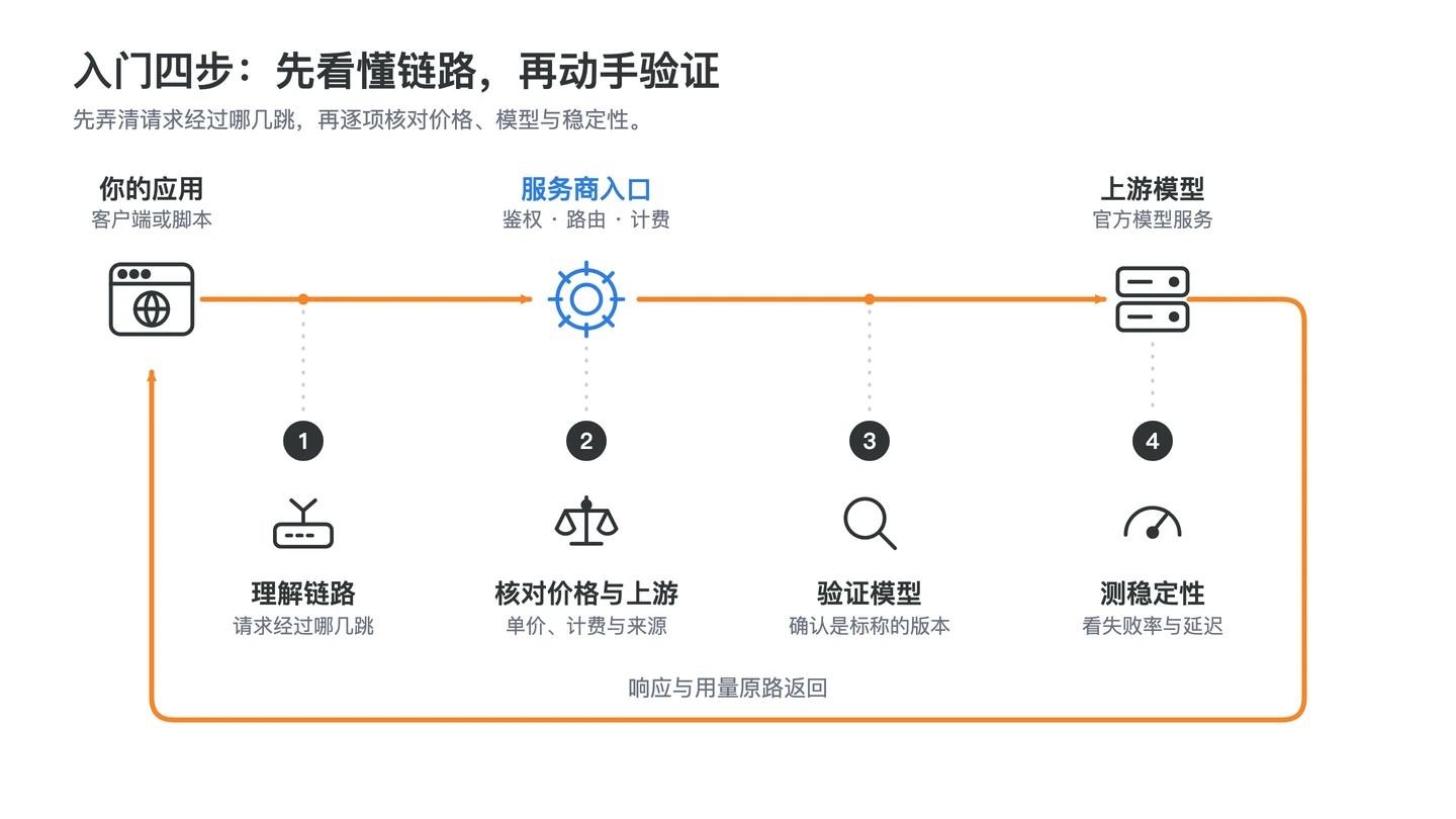 API 中转站入门路线包含理解请求链路、核对价格上游、验证模型真实性和测试稳定性