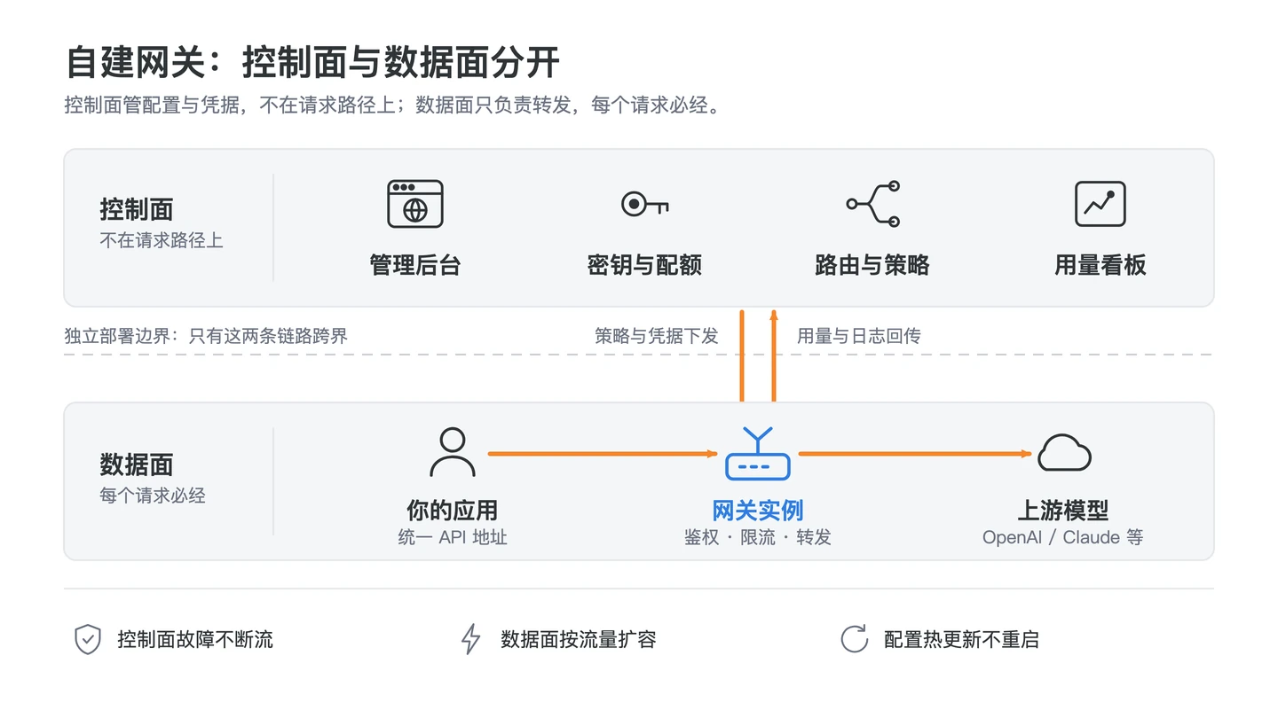 自建 AI API 网关路线包含拆分控制面、构建数据面、适配协议路由和接入计量观测