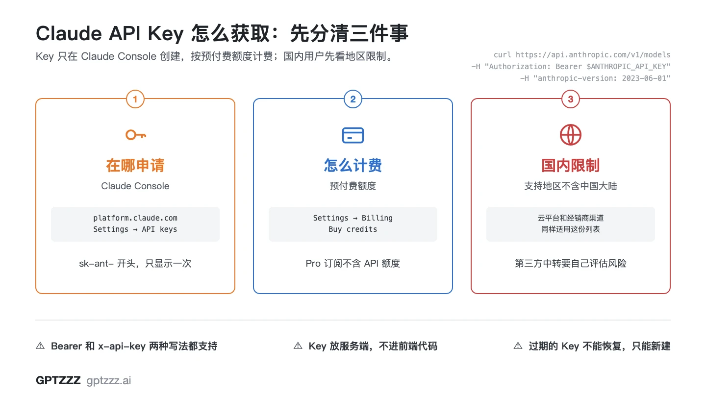 Three walls between you and a working Claude API key: subscription confusion, billing checks, and the wrong auth header