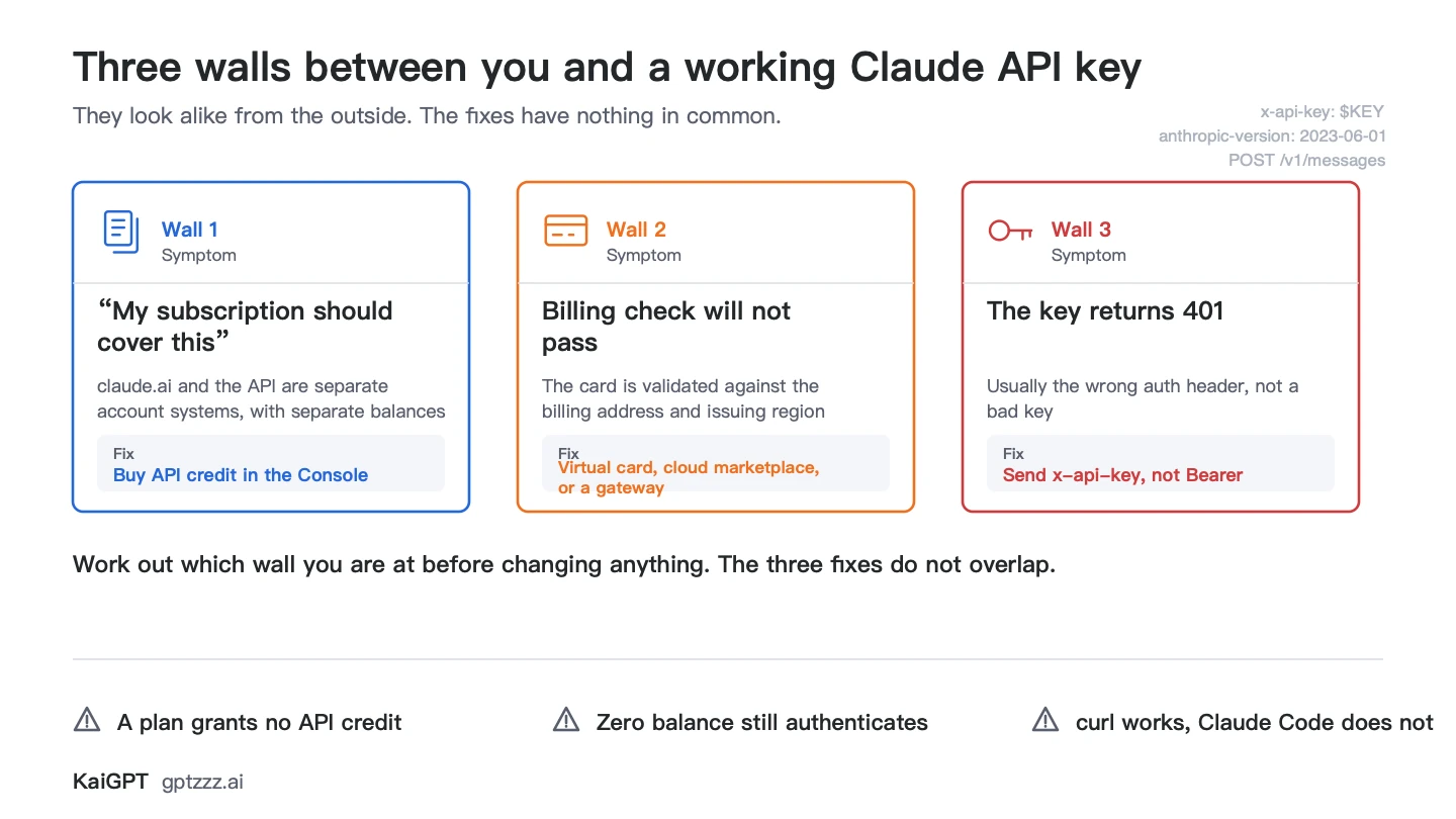 Three walls between you and a working Claude API key: subscription confusion, billing checks, and the wrong auth header