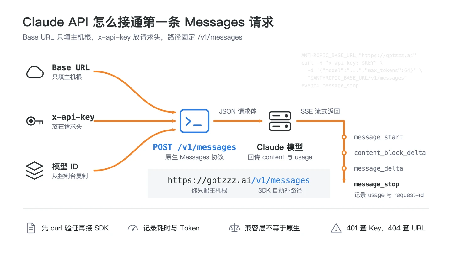 Claude Messages API 从主机根 Base URL、x-api-key 到 v1 messages 请求和 message_stop 流式结束的四步边界