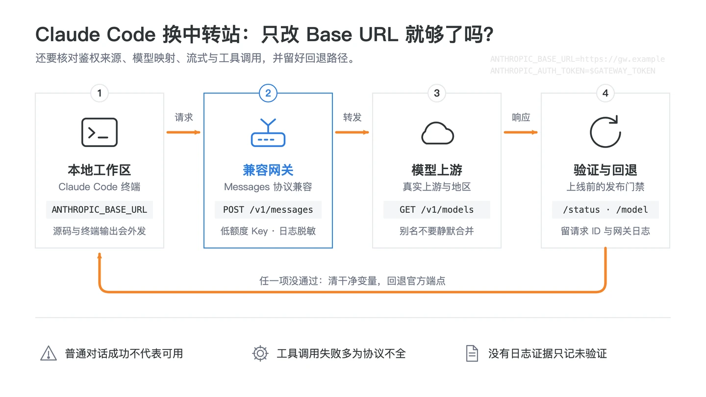 Claude Code 中转站从本地工作区经过兼容网关到模型上游并执行验证与回退的信任边界图