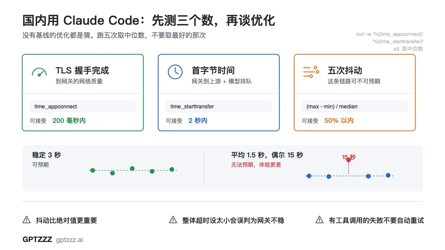 Claude Code 国内接入三项基线指标：TLS 握手、首字节时间、五次抖动，附稳定链路与高抖动链路的对比