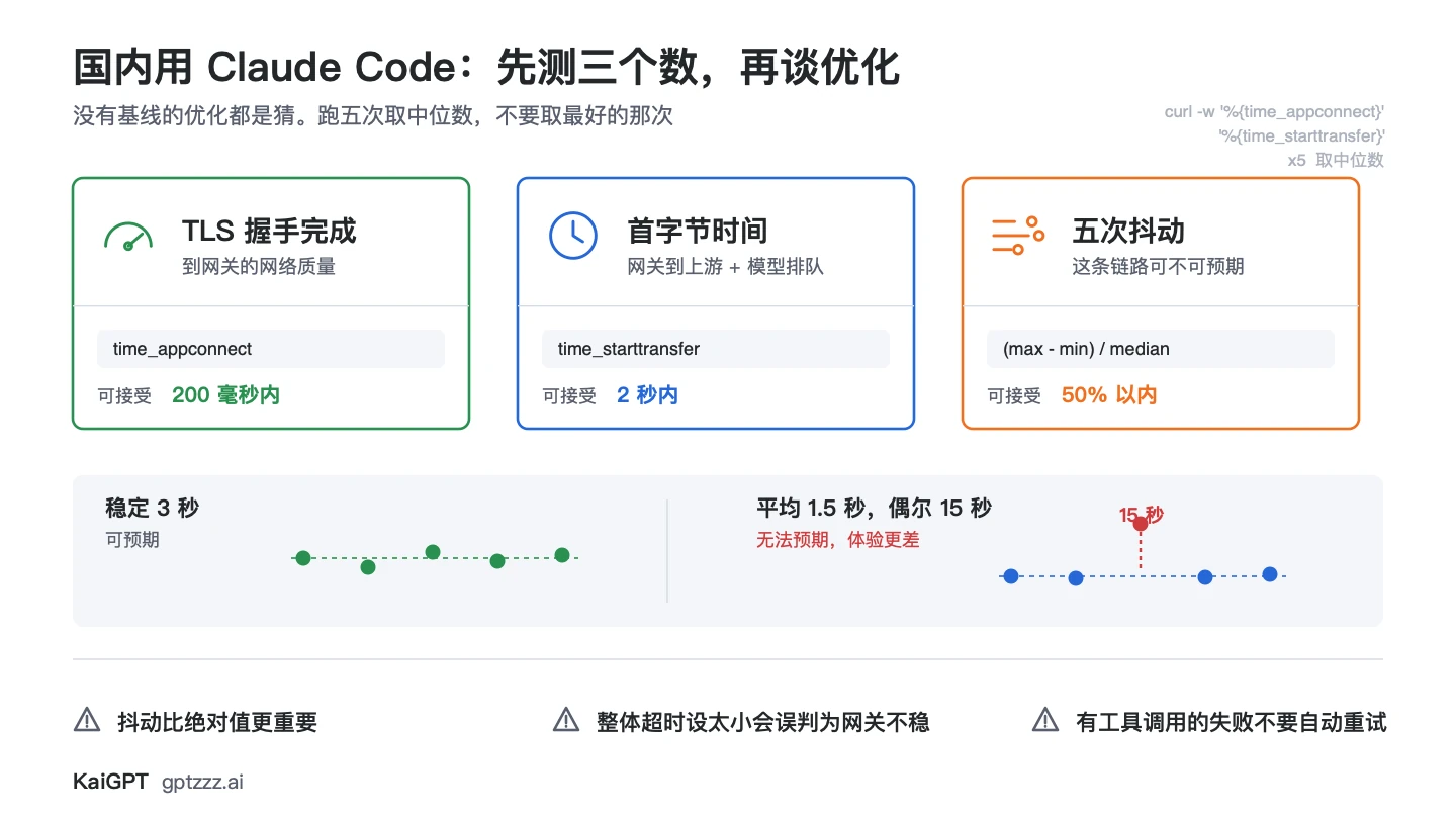Claude Code 国内接入三项基线指标：TLS 握手、首字节时间、五次抖动，附稳定与抖动两种链路的对比
