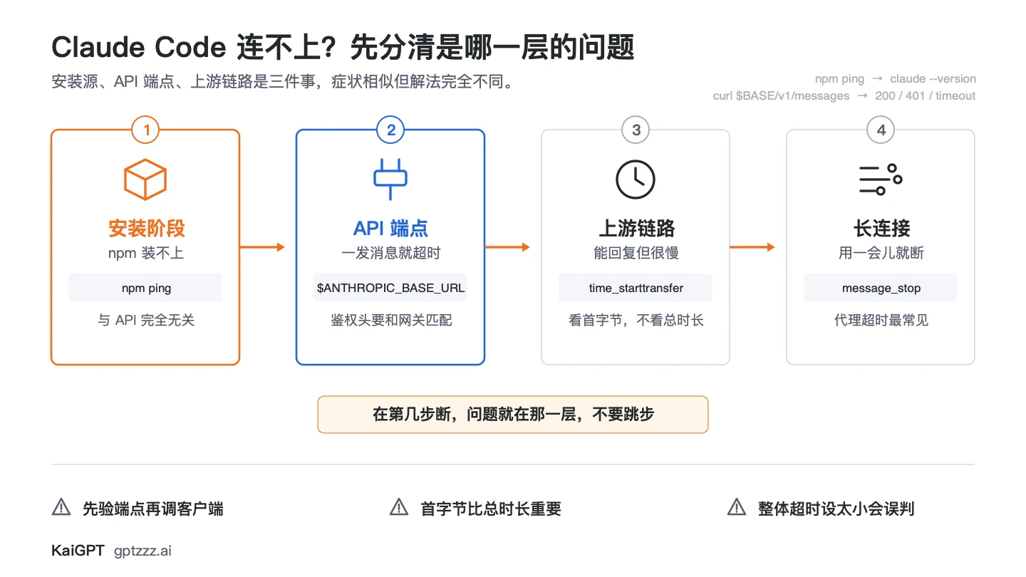 Claude Code 四类连接问题分层图：安装阶段、API 端点、上游链路、长连接