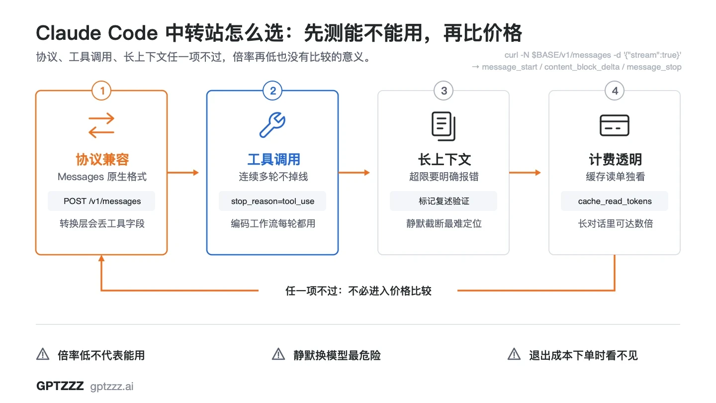 Claude Code 中转站四项核对信息图：协议兼容、工具调用、长上下文、计费透明，任一项不过即不必比较价格