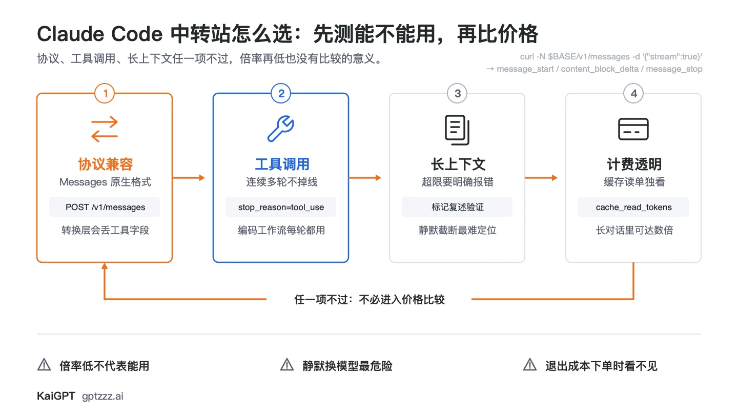 Claude Code 中转站九项核对标准，前三项高亮表示不通过即终止
