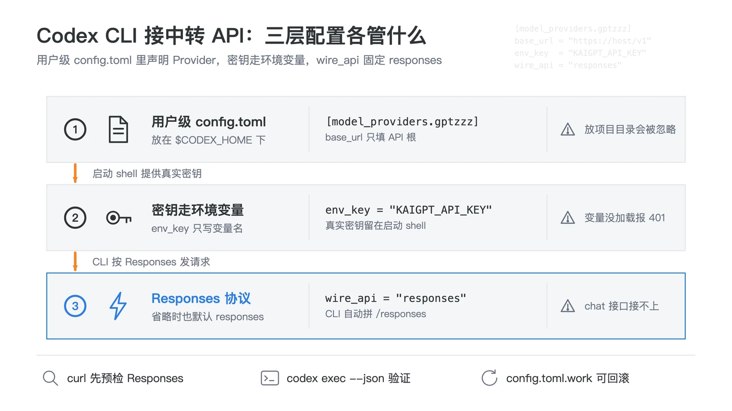 Codex CLI 从用户级 config toml、自定义环境变量密钥到 Responses wire API 验证和官方配置回滚的四步 Provider 边界