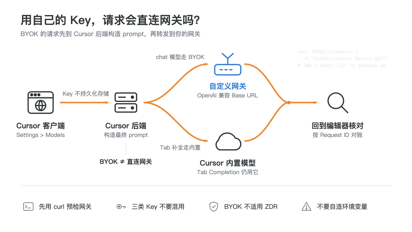 Cursor BYOK 从 Settings 保存供应商 Key、验证聊天模型、经过 Cursor 后端到网关预检和网络诊断的四步边界