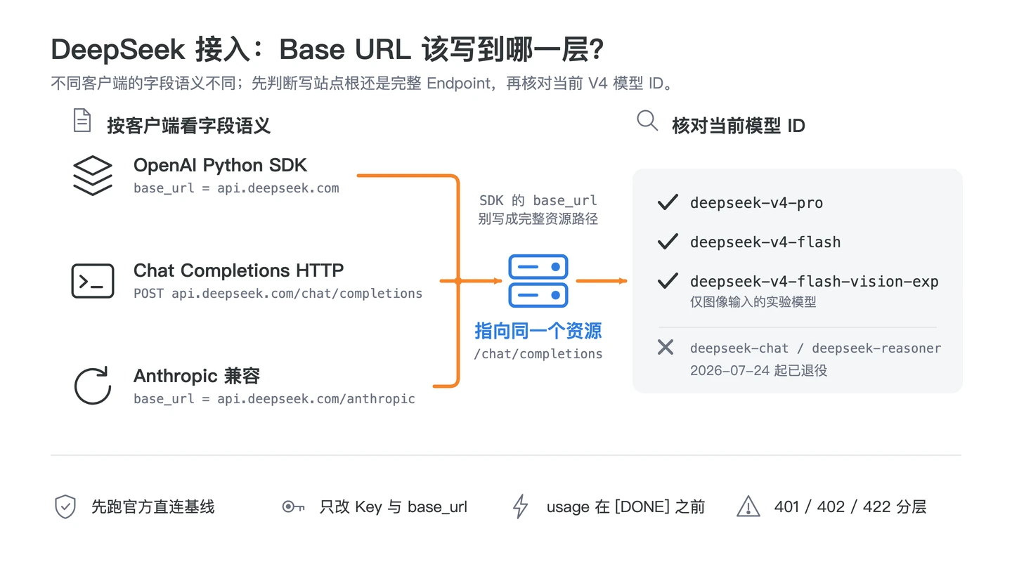 DeepSeek API 按客户端 URL 字段语义配置 chat completions、当前模型 ID 与流式结束的四步请求边界