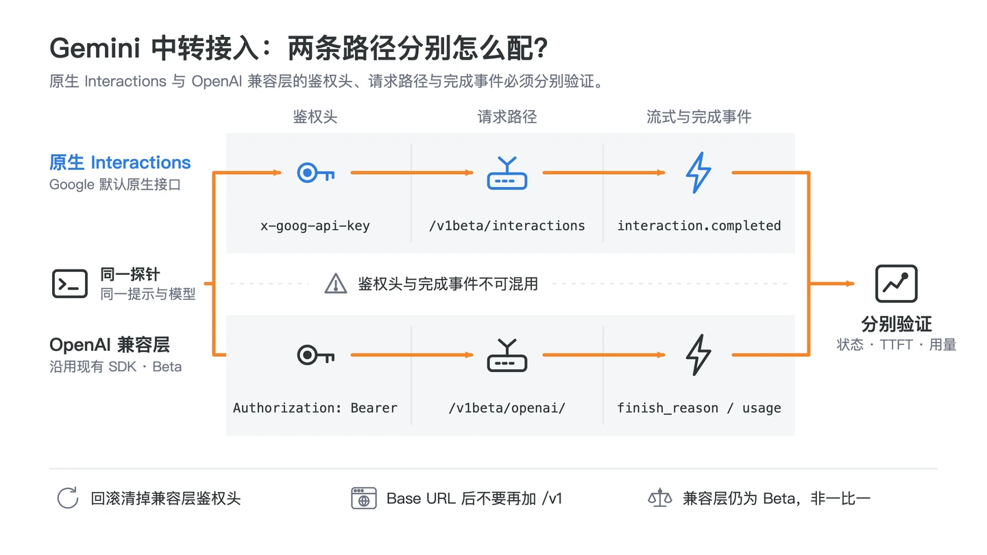 Gemini API 原生 Interactions 与 OpenAI 兼容层分别配置鉴权、请求路径和完成事件的双协议边界