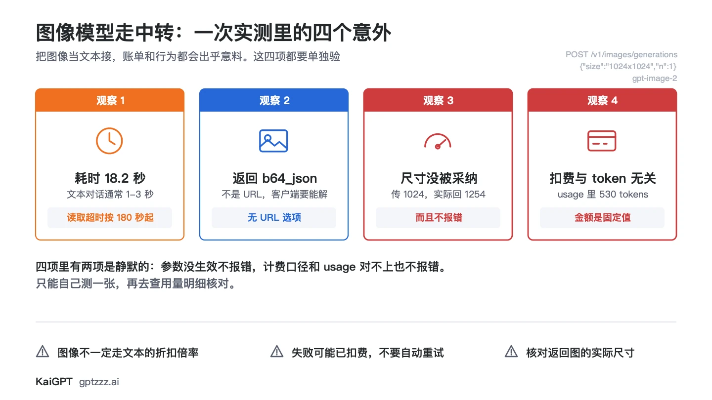 图像模型中转实测的四项观察：耗时 18.2 秒、返回 base64、尺寸参数未被采纳、扣费与 token 数无关