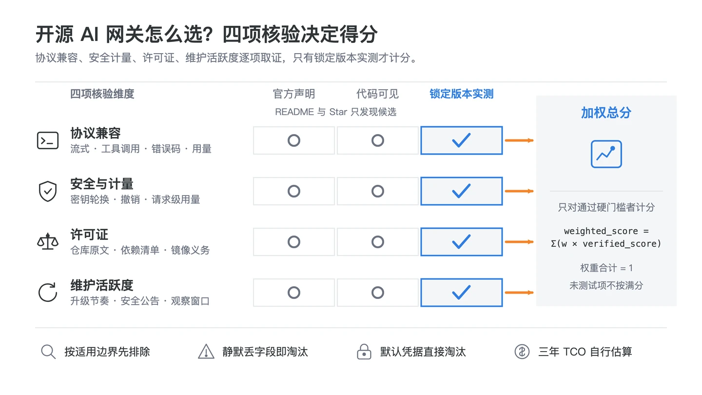 API 中转站源码封面，展示协议兼容、许可证、安全计量与维护活跃度四项判断