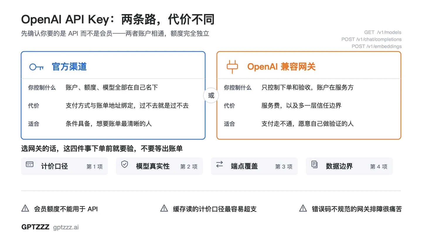 OpenAI API Key 两条获取路径对比：官方渠道与兼容网关各自的控制权与代价，附四项必验事项