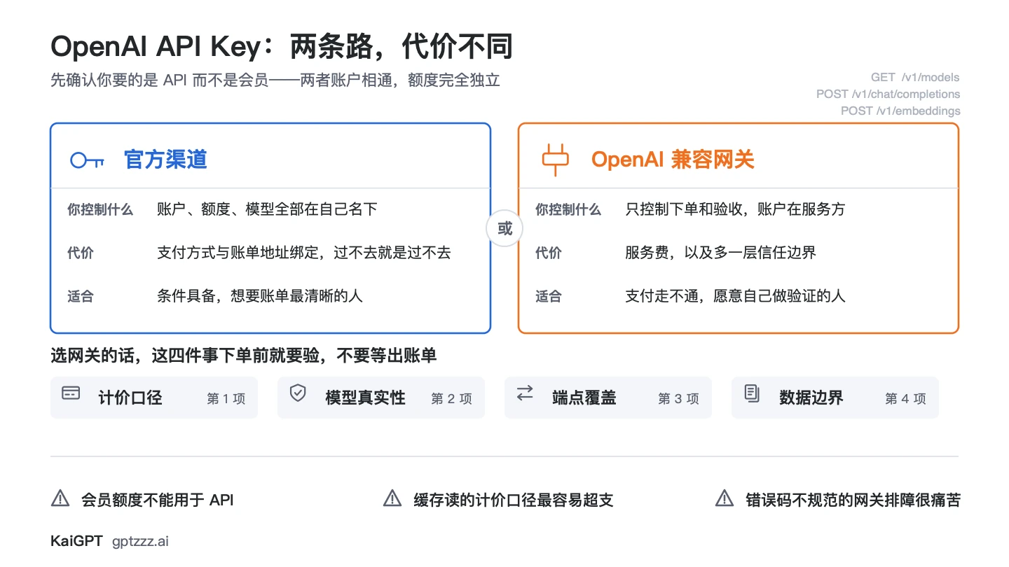 OpenAI API Key 两条获取路径对比：官方渠道与兼容网关各自的控制权与代价，附四项必验事项