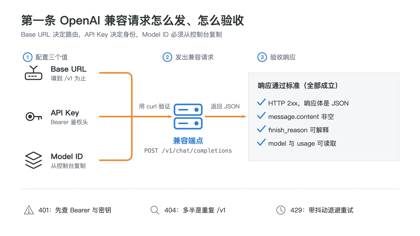OpenAI 兼容 API 从 Base URL、Bearer API Key 到 chat completions、流式输出和用量验证的四步请求路径