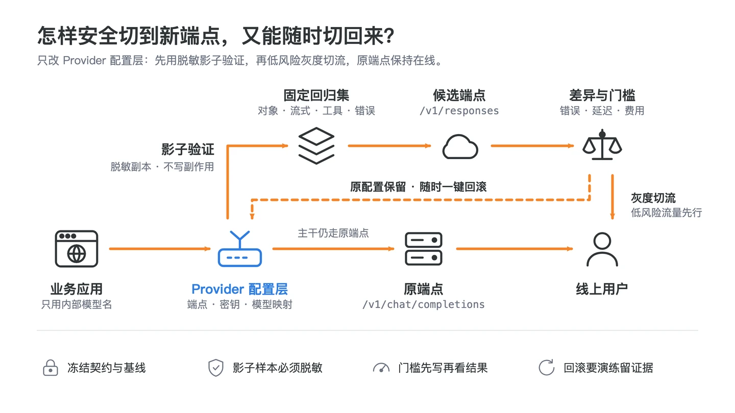 OpenAI 兼容 API 迁移从冻结协议契约到影子验证、灰度切流和一键回滚的门禁图