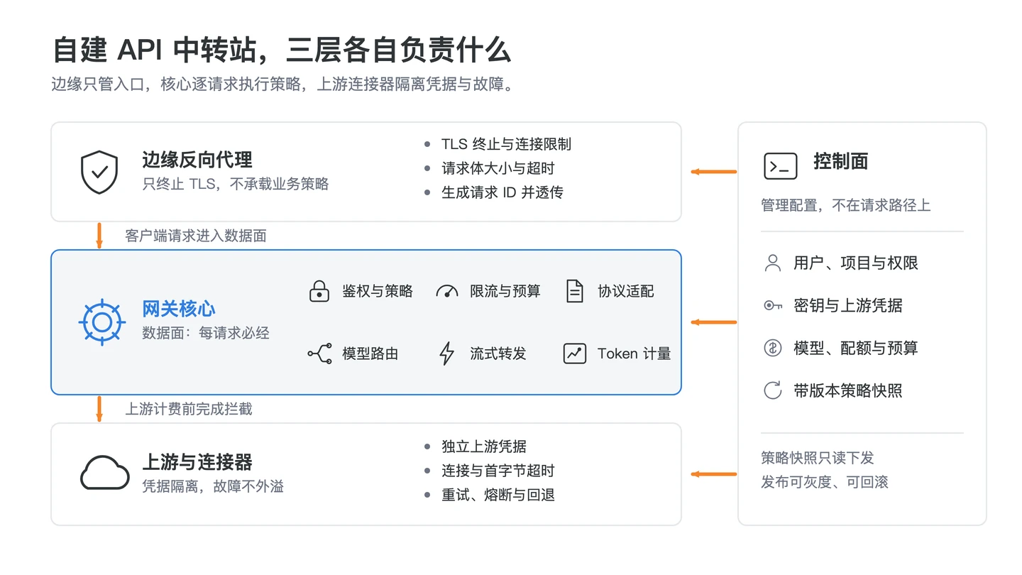 API 中转站搭建架构图，展示鉴权反向代理、路由流式转发、计量限流熔断与可观测性