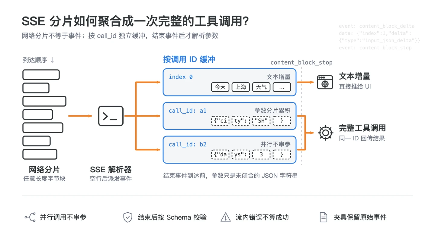 API 流式输出与工具调用从 SSE 分帧到调用聚合、工具结果和完成或错误的协议状态机图